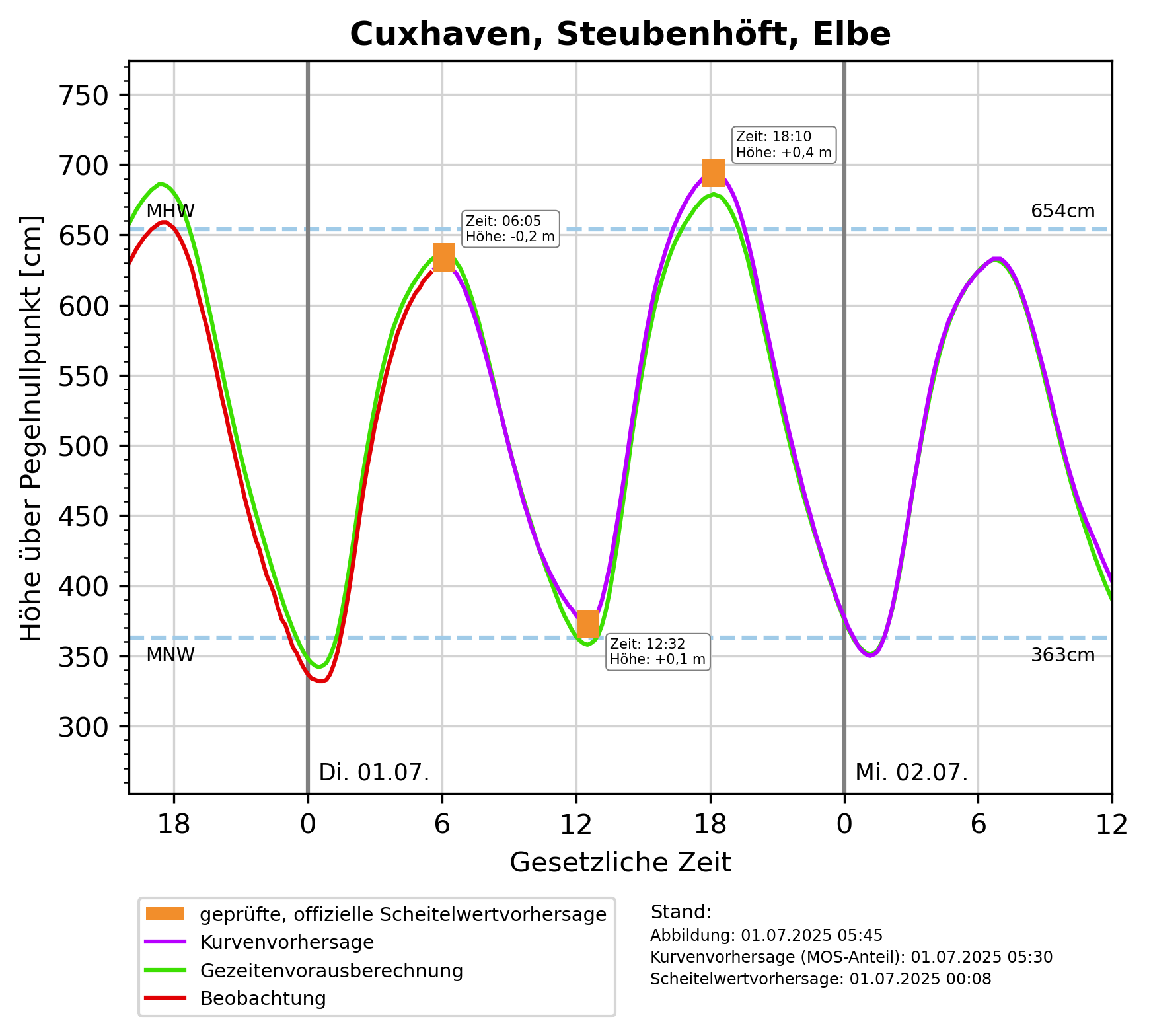 Wasserstand Nordsee Kurve